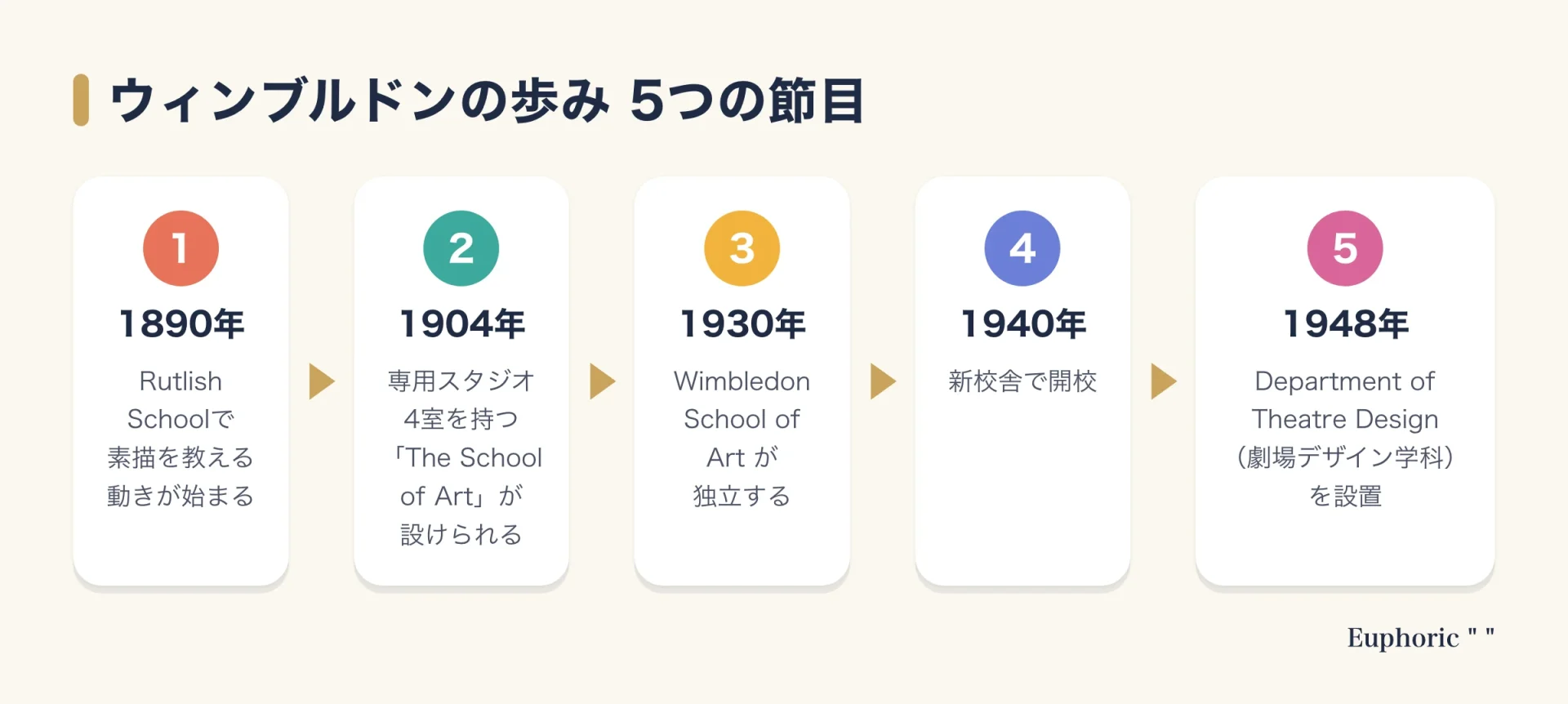 ウィンブルドン・カレッジ・オブ・アーツの歩みを、1890年の素描の授業、1904年のThe School of Art、1930年の独立、1940年の新校舎、1948年の劇場デザイン学科設置で示した図