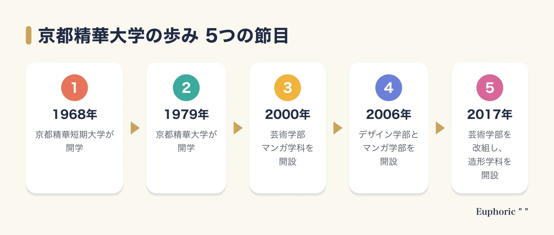 京都精華大学の歩みを、1968年の短期大学開学、1979年の大学開学、2000年のマンガ学科開設、2006年のデザイン学部とマンガ学部の開設、2017年の造形学科開設で示した図