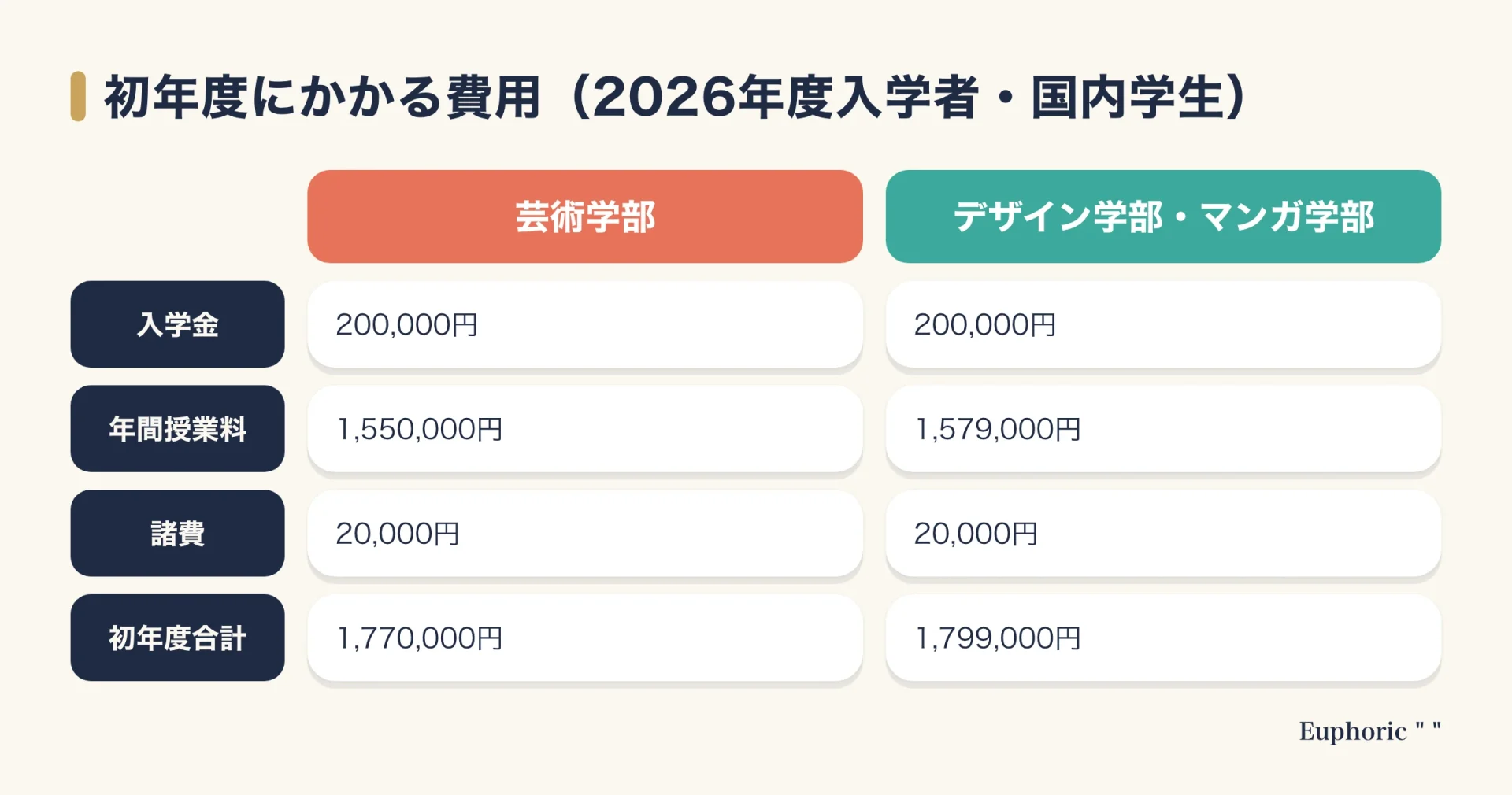 京都精華大学の2026年度入学者向け初年度費用の比較図。芸術学部は合計1,770,000円、デザイン学部とマンガ学部は合計1,799,000円。入学金は200,000円、諸費は20,000円