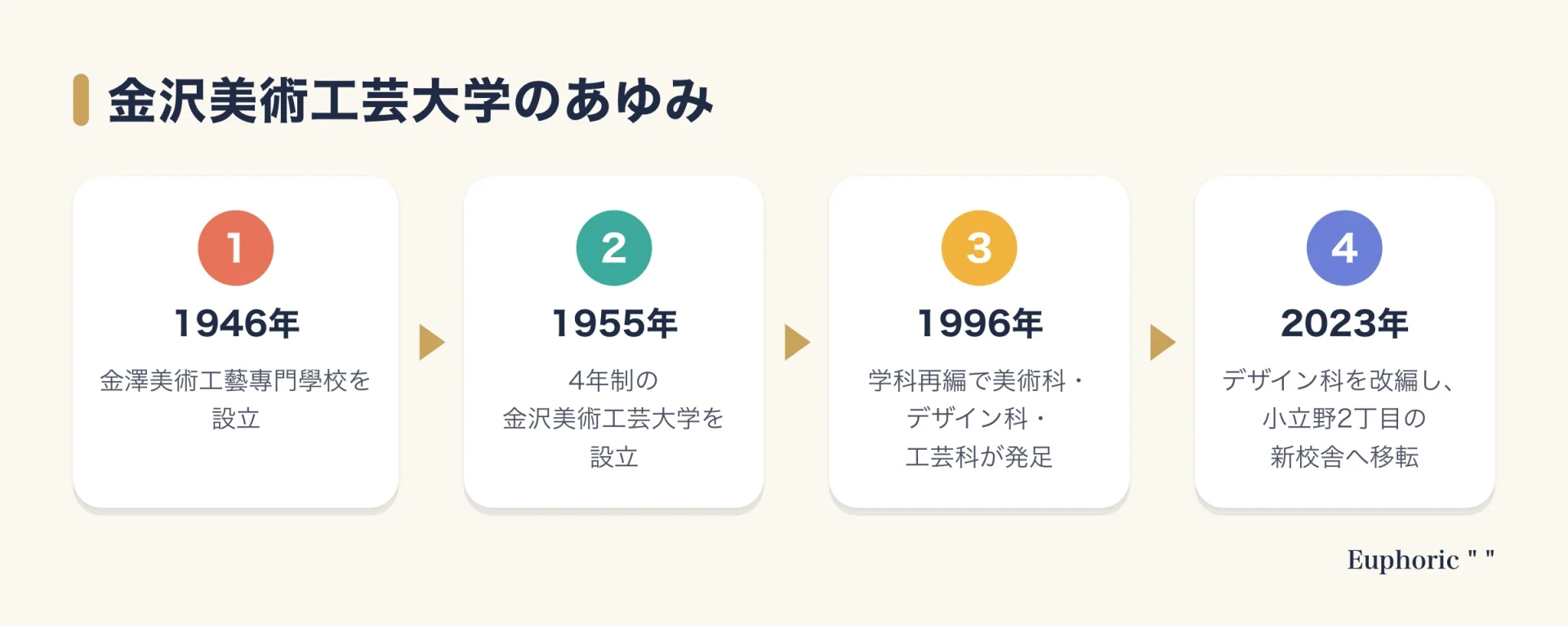 金沢美術工芸大学のあゆみを、1946年の専門学校設立、1955年の4年制大学設立、1996年の学科再編、2023年のデザイン科改編と新校舎移転の4段階で示した図