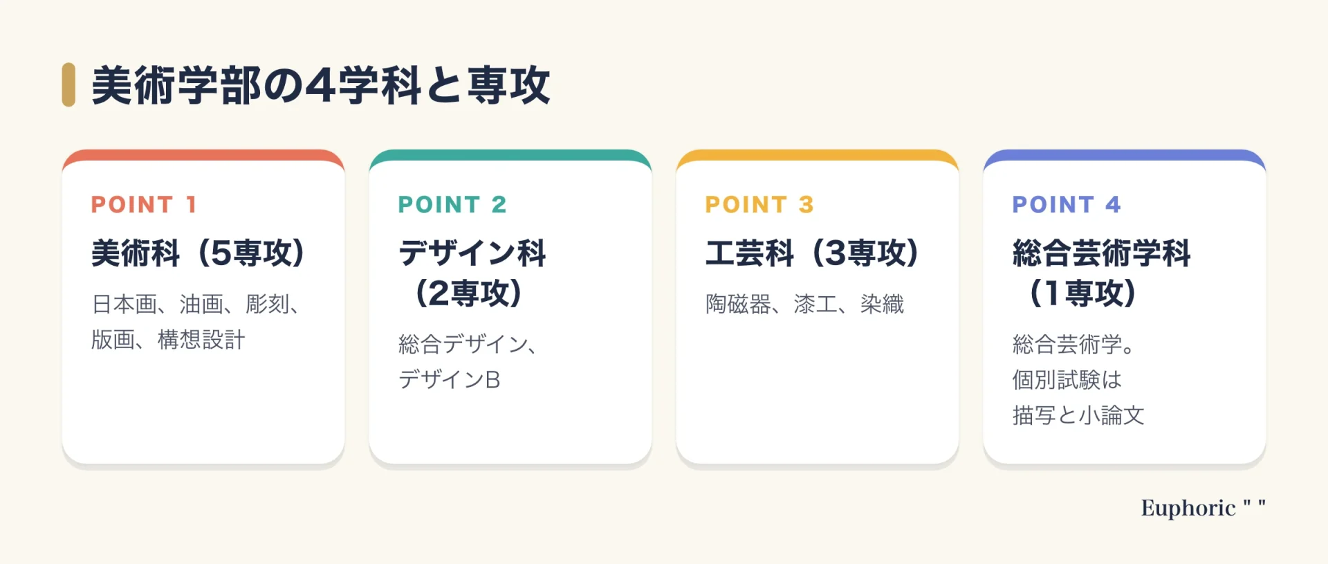京都市立芸術大学の美術学部を、美術科の5専攻、デザイン科の2専攻、工芸科の3専攻、総合芸術学科の1専攻の4学科に整理した図