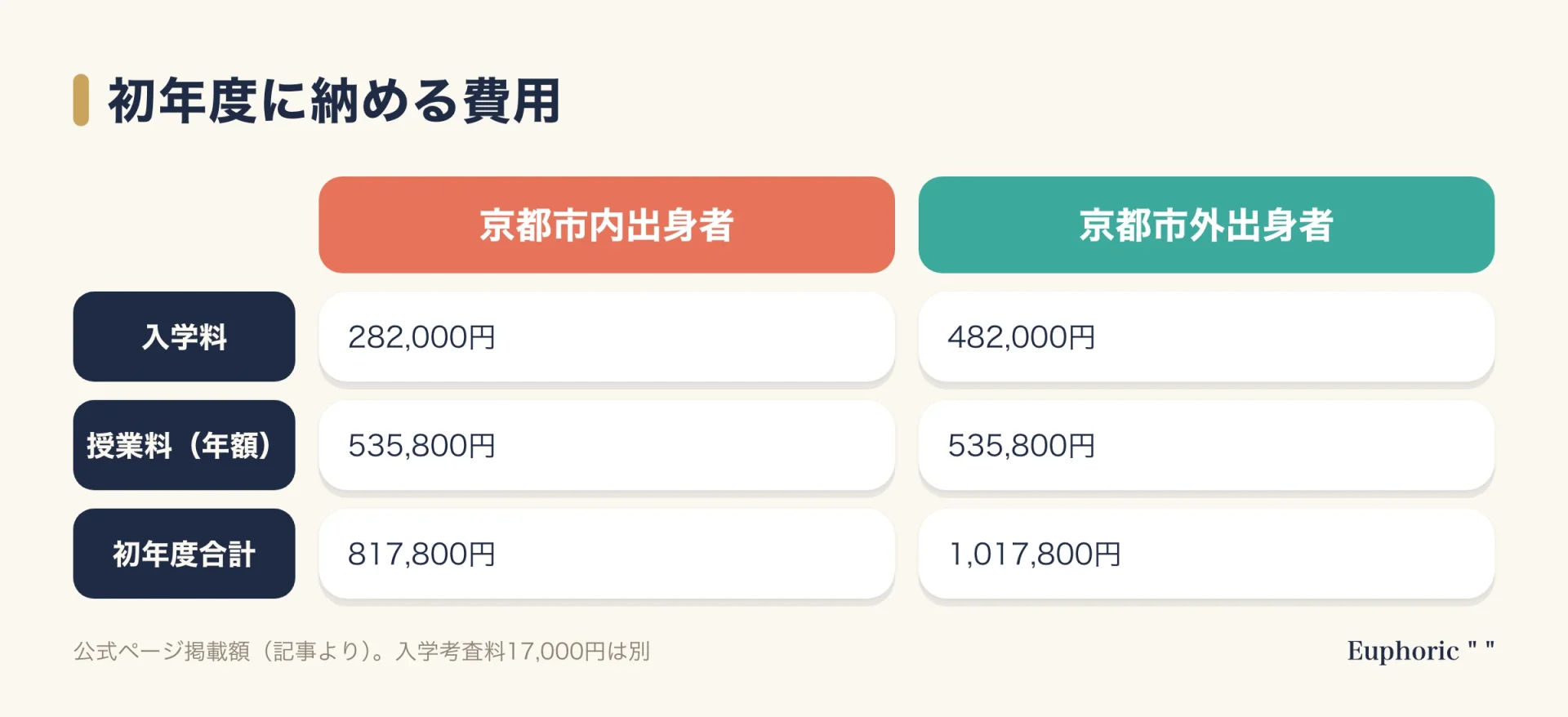 京都市立芸術大学の公式ページに掲載された学費を、京都市内出身者と京都市外出身者で、入学料、授業料、初年度合計について比較した表