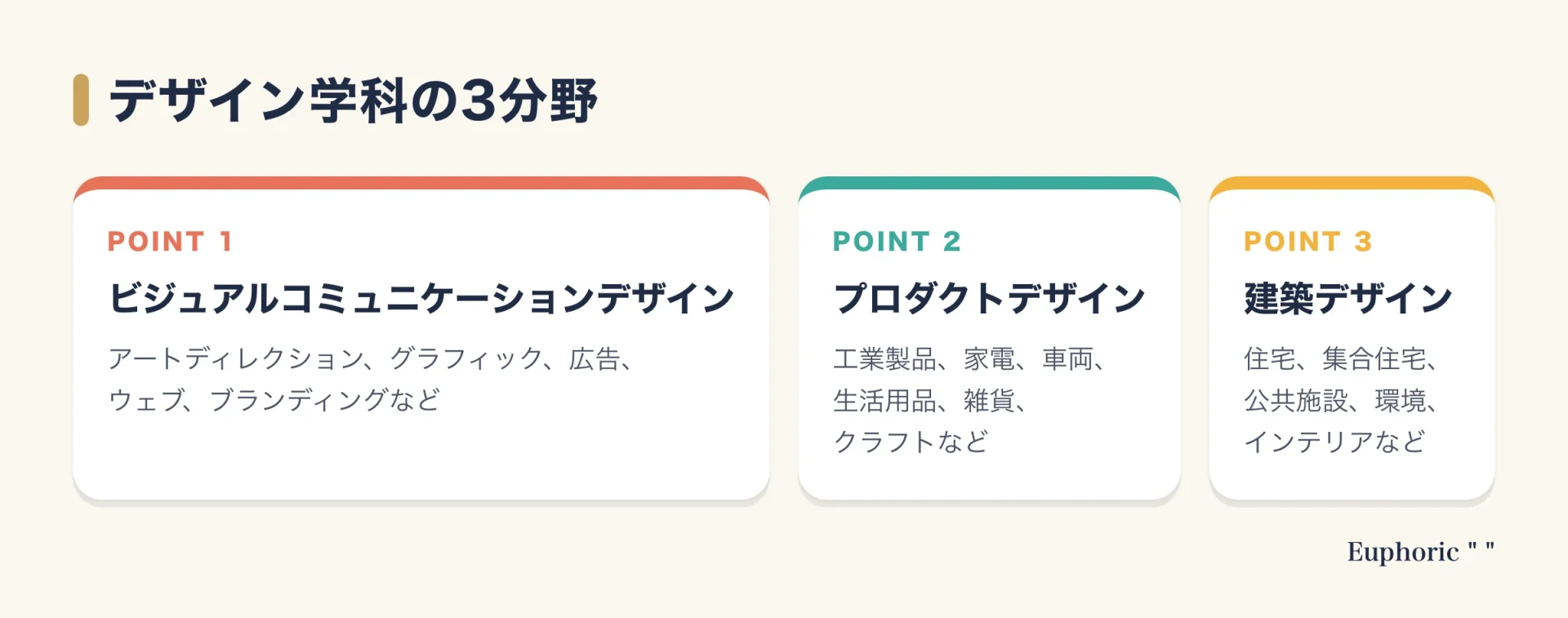 日本大学芸術学部デザイン学科で2年次以降に選ぶ、ビジュアルコミュニケーションデザイン、プロダクトデザイン、建築デザインの3分野と主な内容を示した図