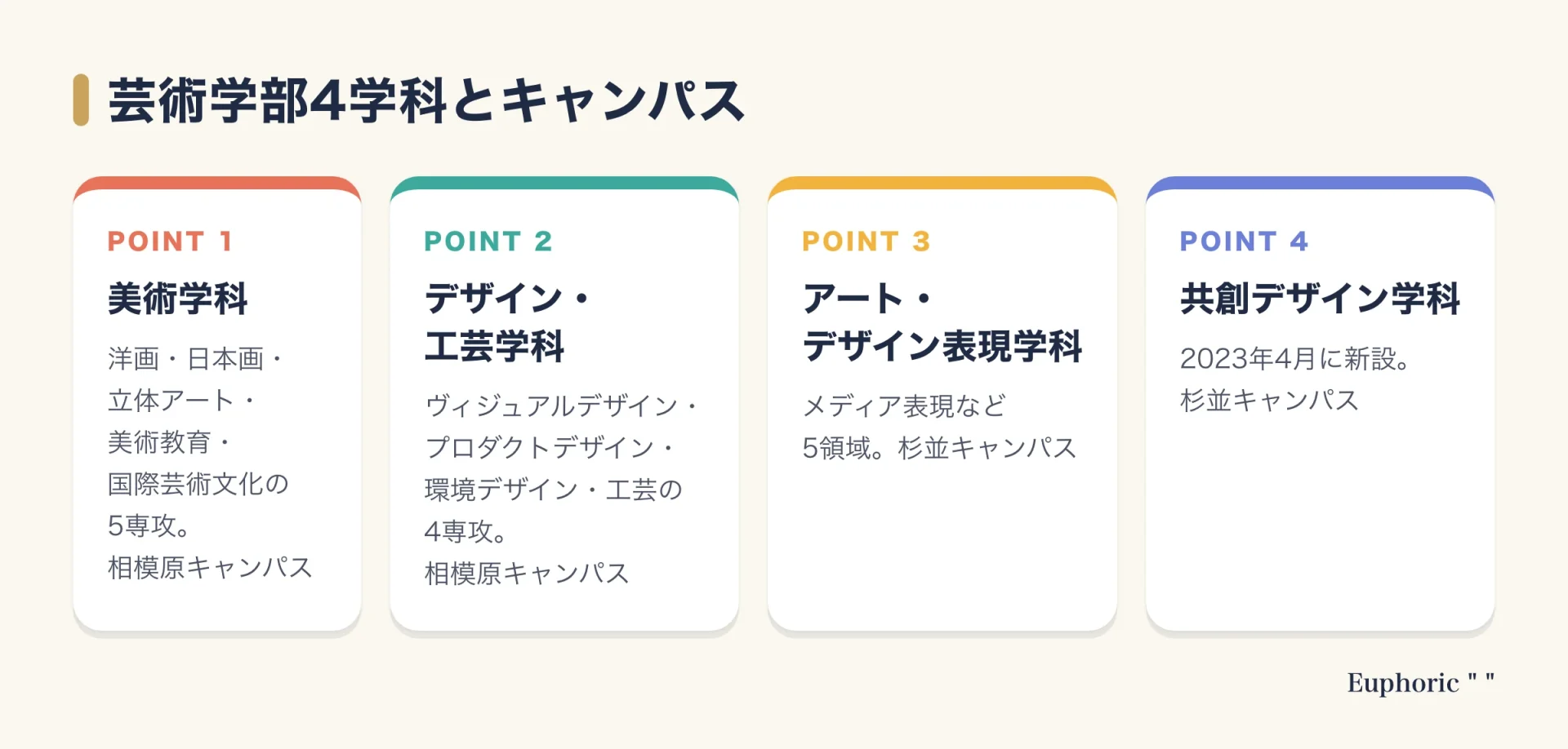 女子美術大学の芸術学部4学科について、美術学科とデザイン・工芸学科は相模原、アート・デザイン表現学科と共創デザイン学科は杉並で学ぶことを示した図。