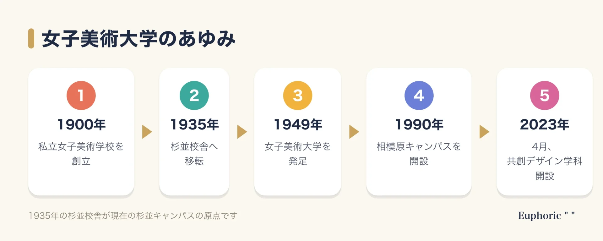 女子美術大学が1900年に創立され、杉並への移転、大学の発足、相模原キャンパスの開設、共創デザイン学科の開設へと続く歩みを示した図。