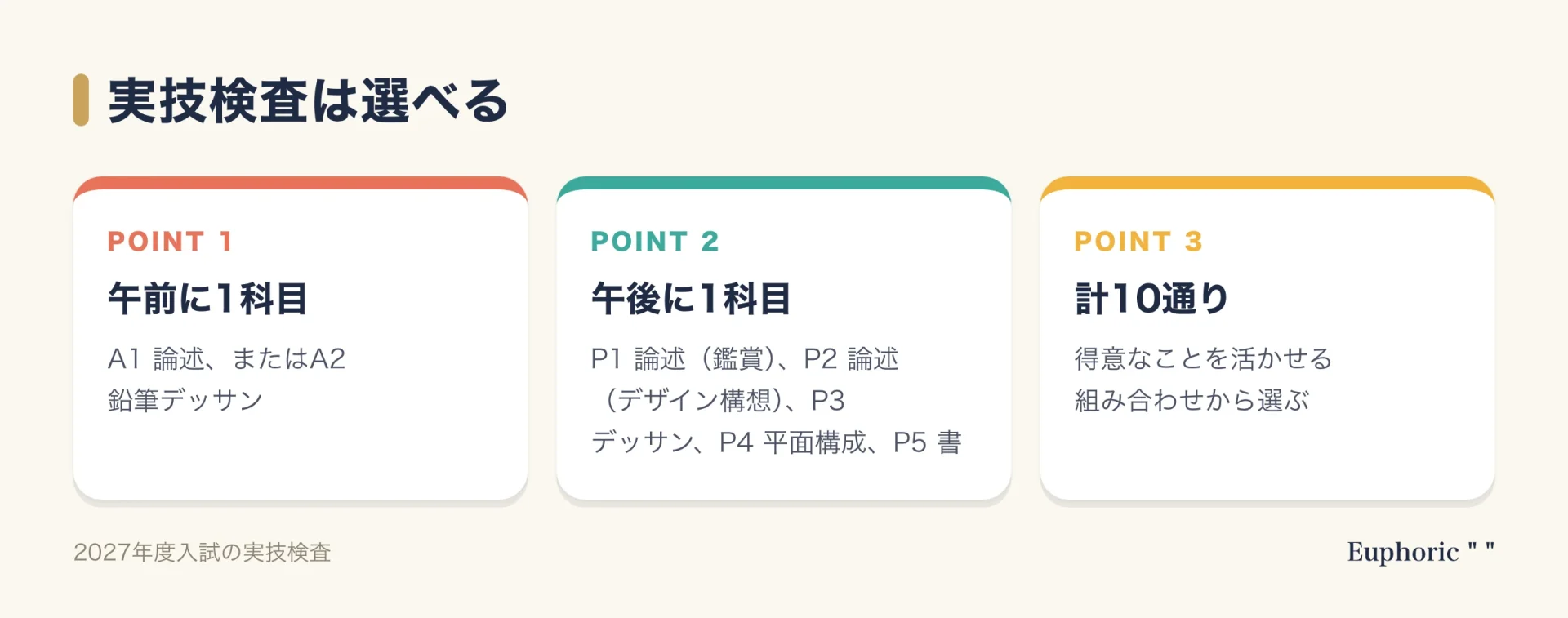 筑波大学芸術専門学群の実技検査で、午前に1科目と午後に1科目を選び、計10通りの組み合わせから選べる仕組みを示した図