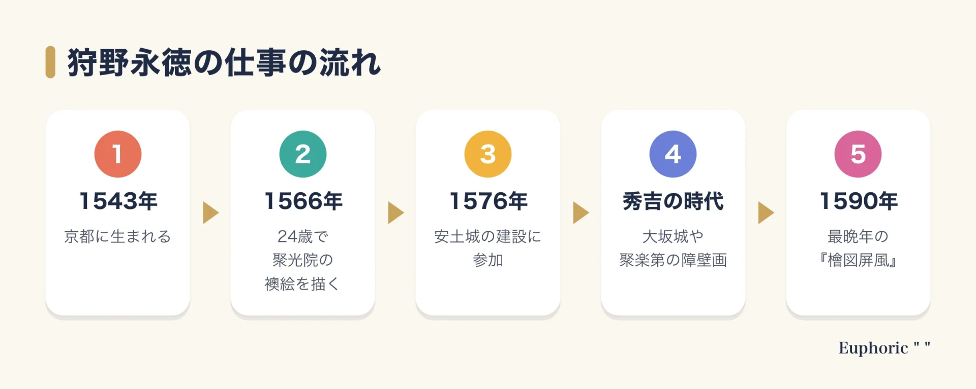 狩野永徳の仕事を、京都での誕生、24歳の聚光院襖絵、安土城、秀吉の時代の障壁画、最晩年の檜図屏風の順にたどった図。