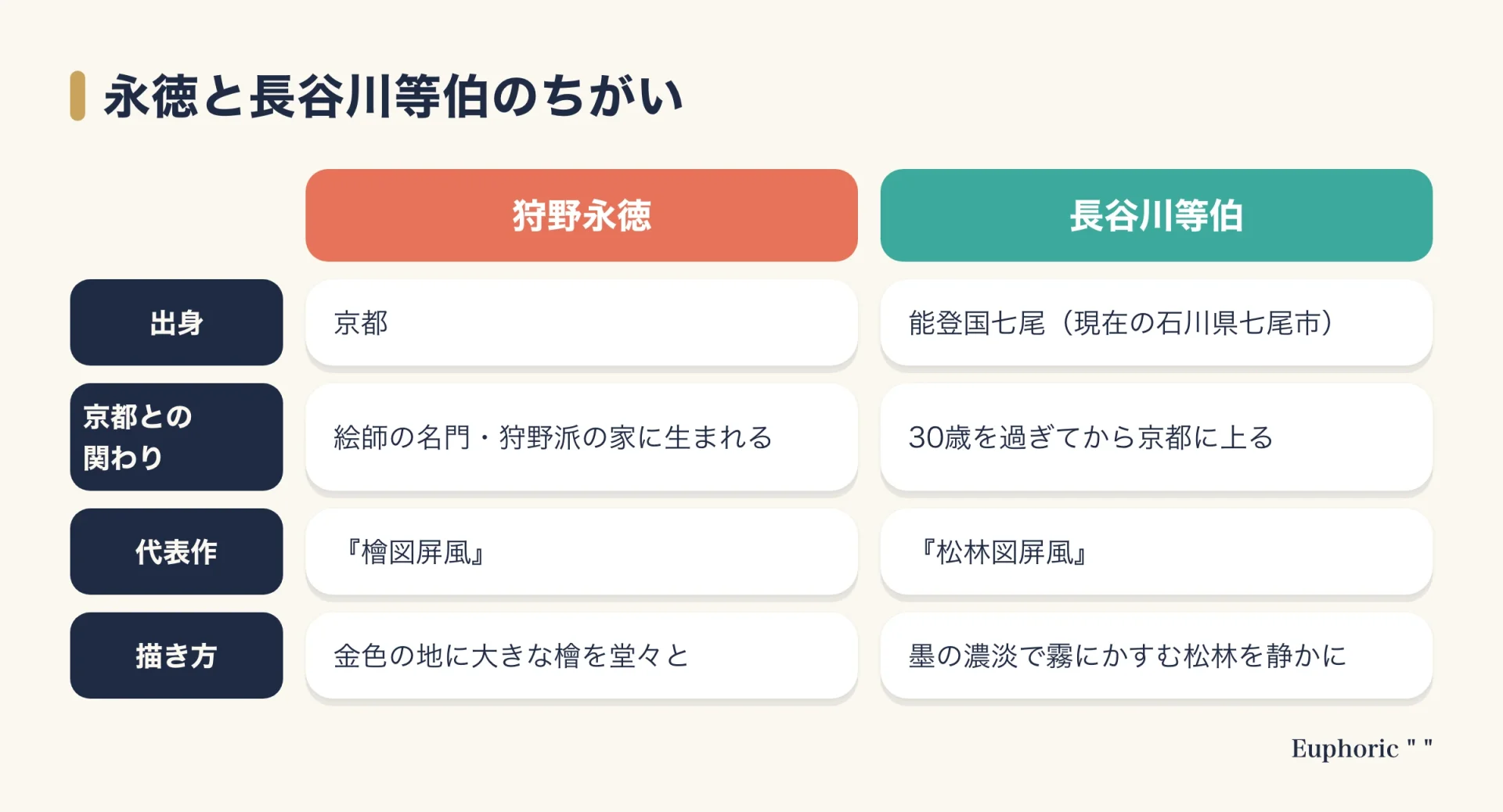 狩野永徳と長谷川等伯を、出身、京都との関わり、代表作、描き方の4点で比べた図。永徳は金地に堂々と、等伯は墨の濃淡で静かに描いた。