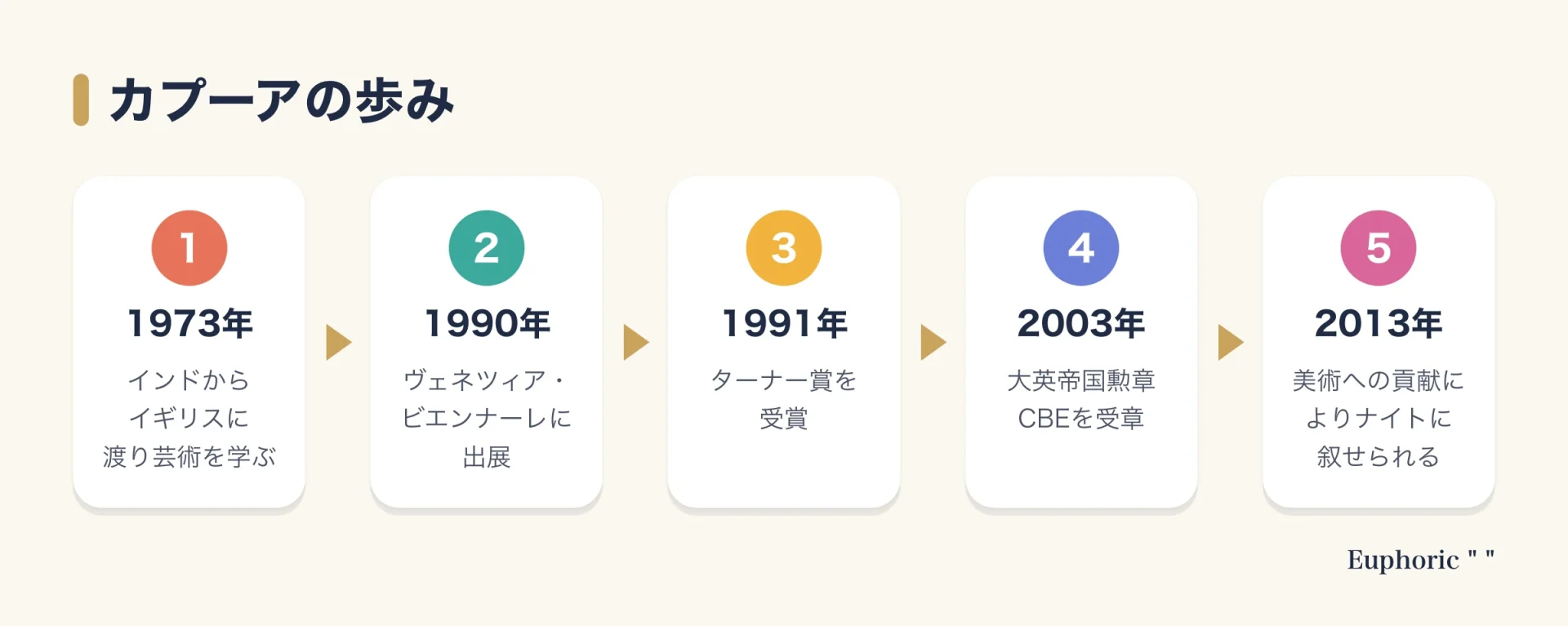 アニッシュ・カプーアの歩みを、1973年の渡英から1990年のヴェネツィア・ビエンナーレ、1991年のターナー賞、2003年のCBE、2013年のナイト叙勲まで並べた図