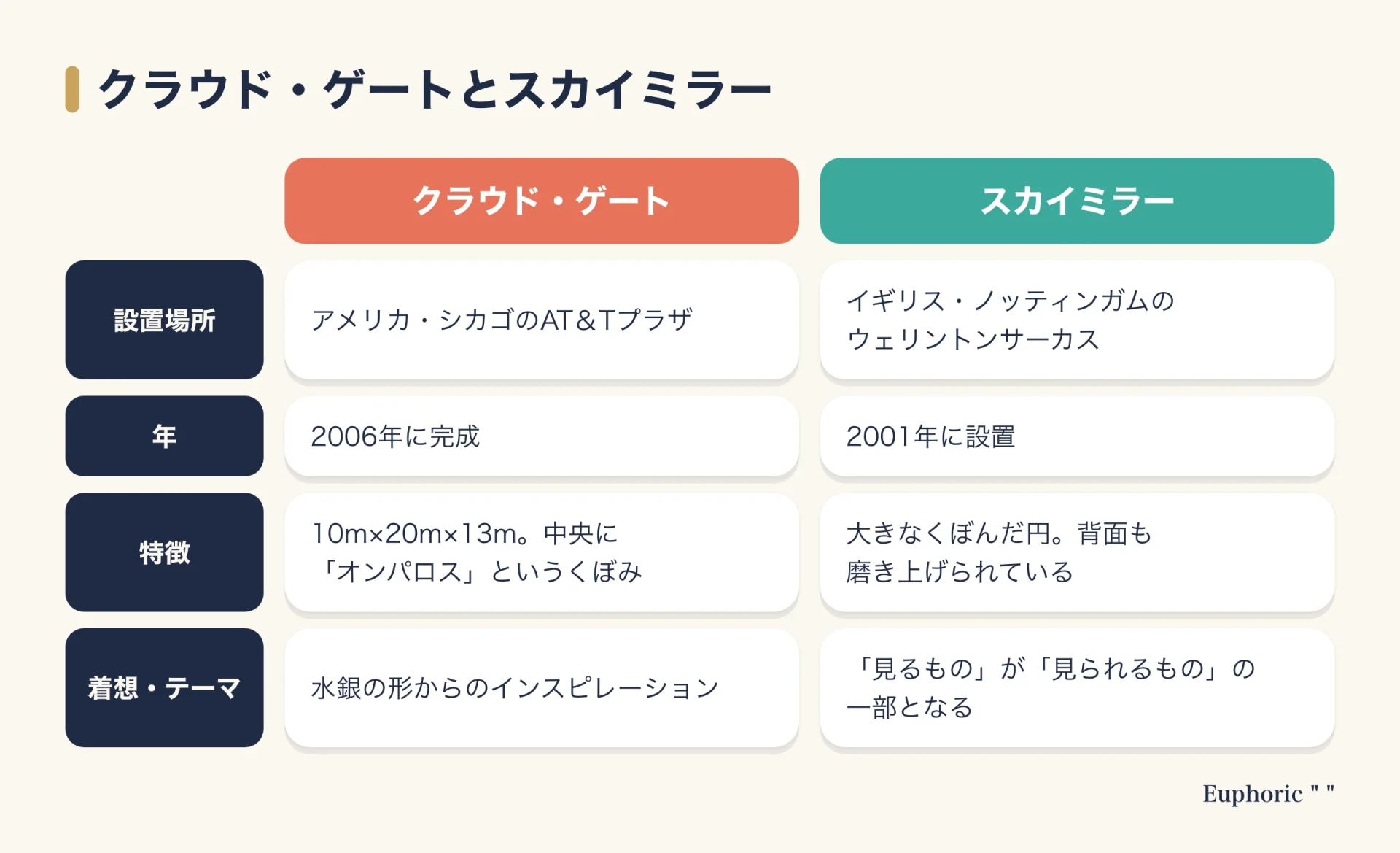 アニッシュ・カプーアの代表作クラウド・ゲートとスカイミラーを、設置場所、年、特徴、着想やテーマで比較した表