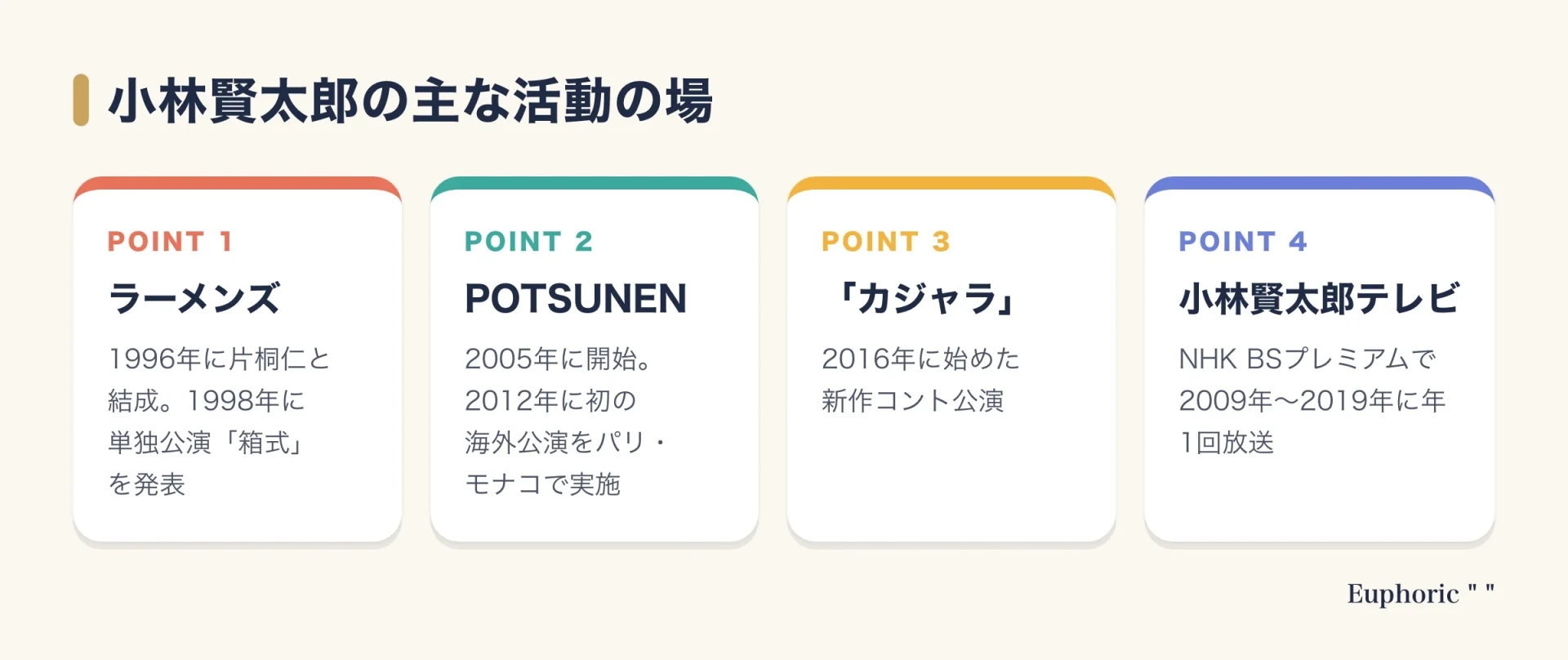 小林賢太郎の主な活動の場を、ラーメンズ、ソロコント公演POTSUNEN、カジャラ、小林賢太郎テレビの4つに分けて、始めた年や内容とともに整理した図。