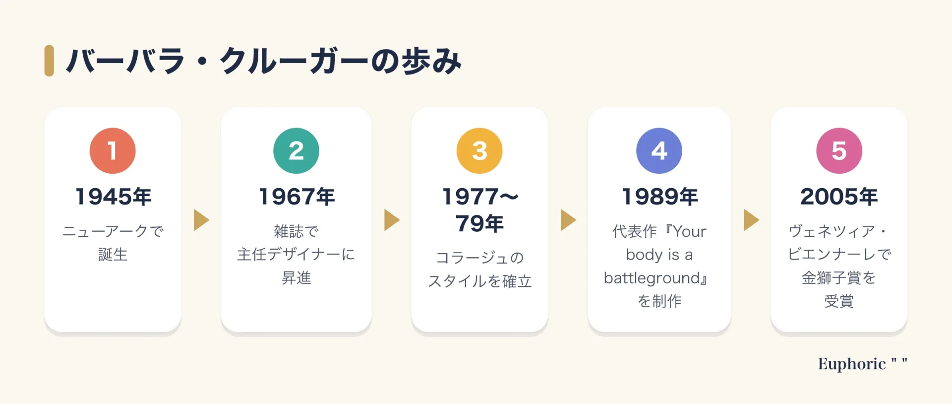 バーバラ・クルーガーの歩みを5段階で示した図。1945年に誕生、1967年に雑誌の主任デザイナー、1977〜1979年にコラージュのスタイルを確立、1989年に代表作を制作、2005年に金獅子賞を受賞。