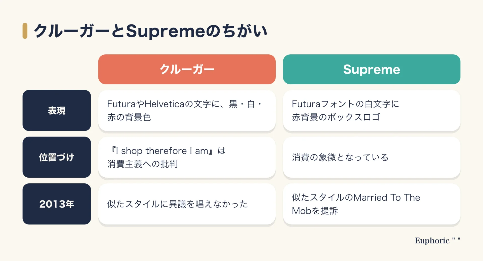クルーガーとSupremeを比べた図。表現はどちらも文字と赤などの背景、位置づけはクルーガーが消費主義への批判でSupremeは消費の象徴、2013年はクルーガーが異議を唱えず、Supremeが類似ブランドを提訴した。