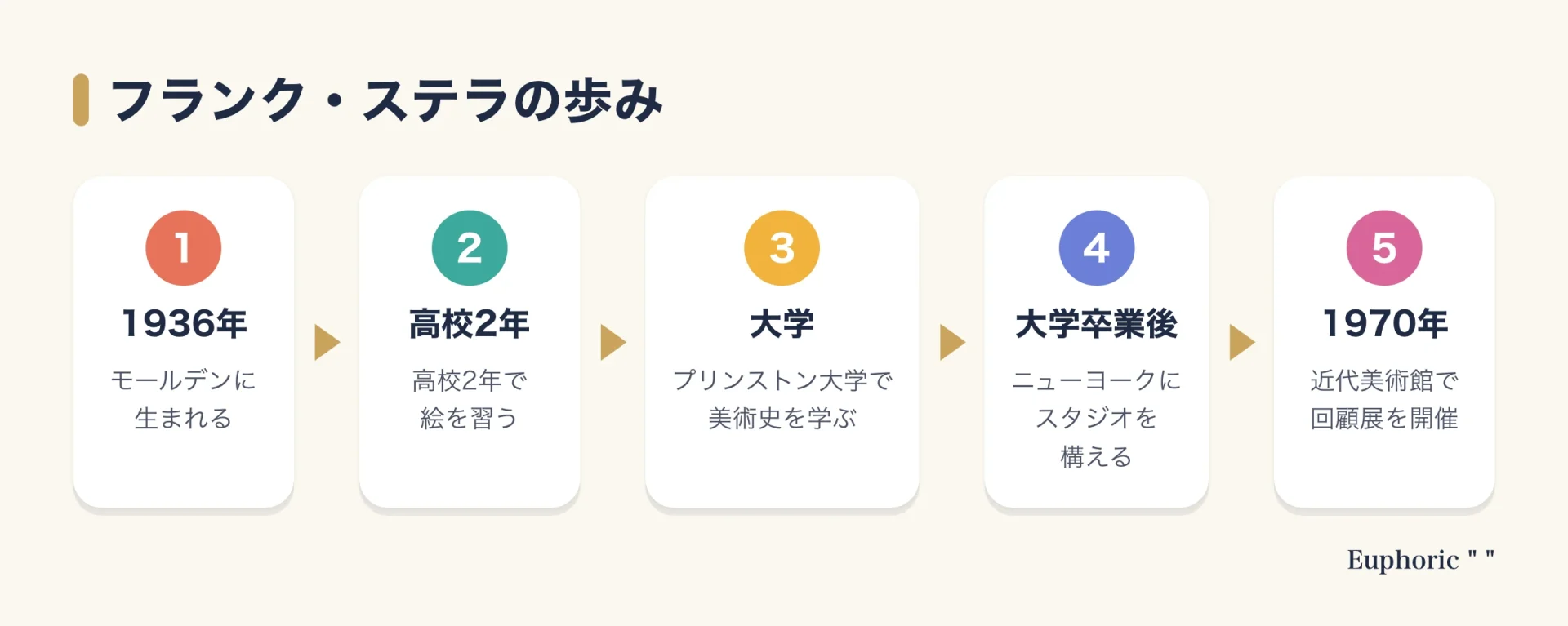 フランク・ステラの歩みを、1936年の誕生、高校での絵との出会い、プリンストン大学、ニューヨークのスタジオ、1970年のニューヨーク近代美術館での回顧展の順に示した図。
