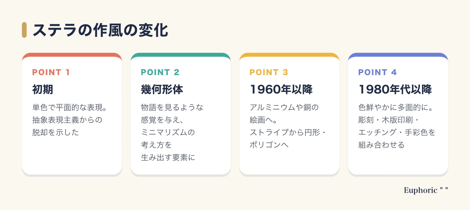 フランク・ステラの作風の変化を、初期の平面的な単色表現、幾何形体、1960年以降の金属の絵画、1980年代以降の多様な技法の組み合わせの4つに分けて整理した図。