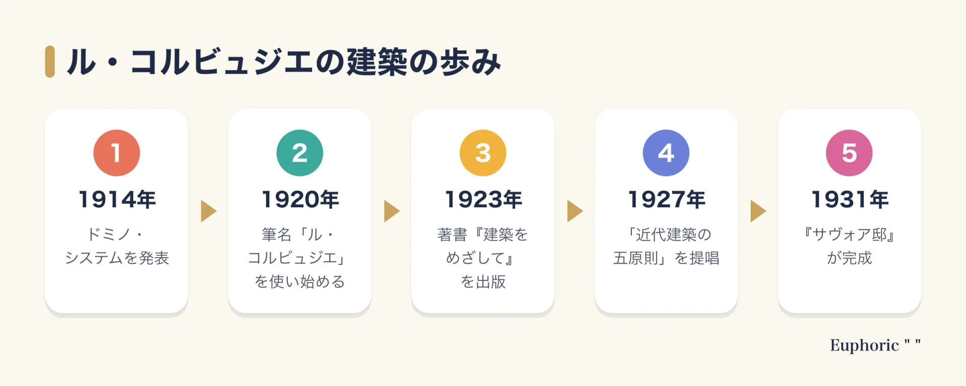 ル・コルビュジエの歩みを、1914年のドミノ・システム発表から1920年の雑誌創刊、1923年の著書、1927年の五原則、1931年のサヴォア邸完成まで示した図