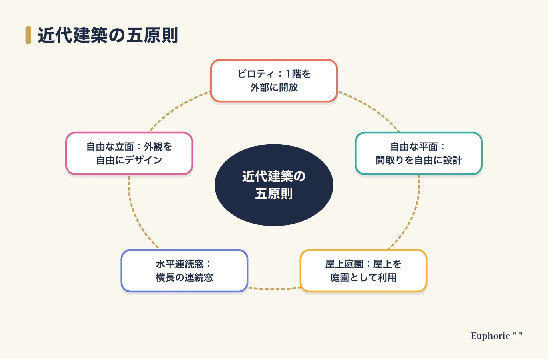 1927年に提唱された近代建築の五原則である、ピロティ、自由な平面、屋上庭園、水平連続窓、自由な立面を、それぞれ一言の説明つきで示した図