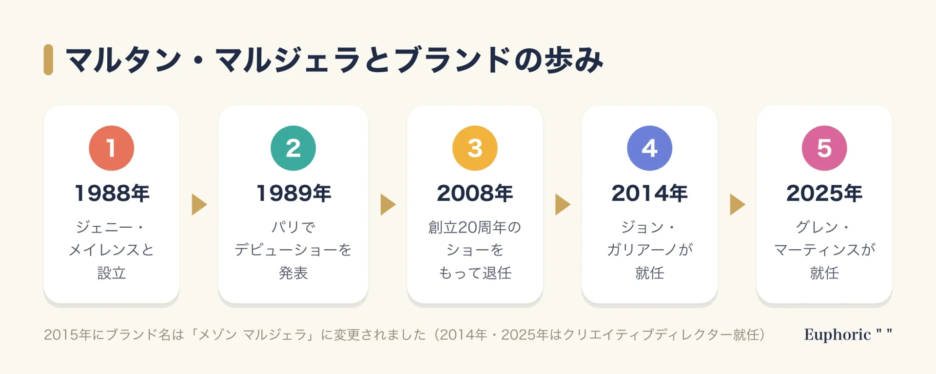 マルタン・マルジェラが1988年にブランドを設立してから、2008年の退任、2014年のガリアーノ就任、2025年のグレン・マーティンス就任までを5段階で示した流れ図