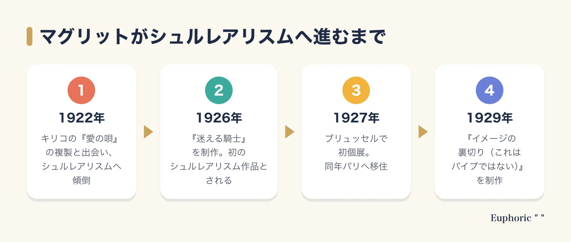 マグリットの歩みを、1922年のキリコの作品との出会い、1926年の初のシュルレアリスム作品、1927年の初個展とパリ移住、1929年の代表作制作の順に示した図
