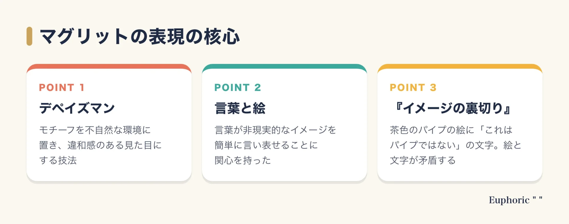 マグリットの表現の特徴として、モチーフを不自然な環境に置くデペイズマン、言葉への関心、パイプの絵に文字を添えた『イメージの裏切り』を整理した図