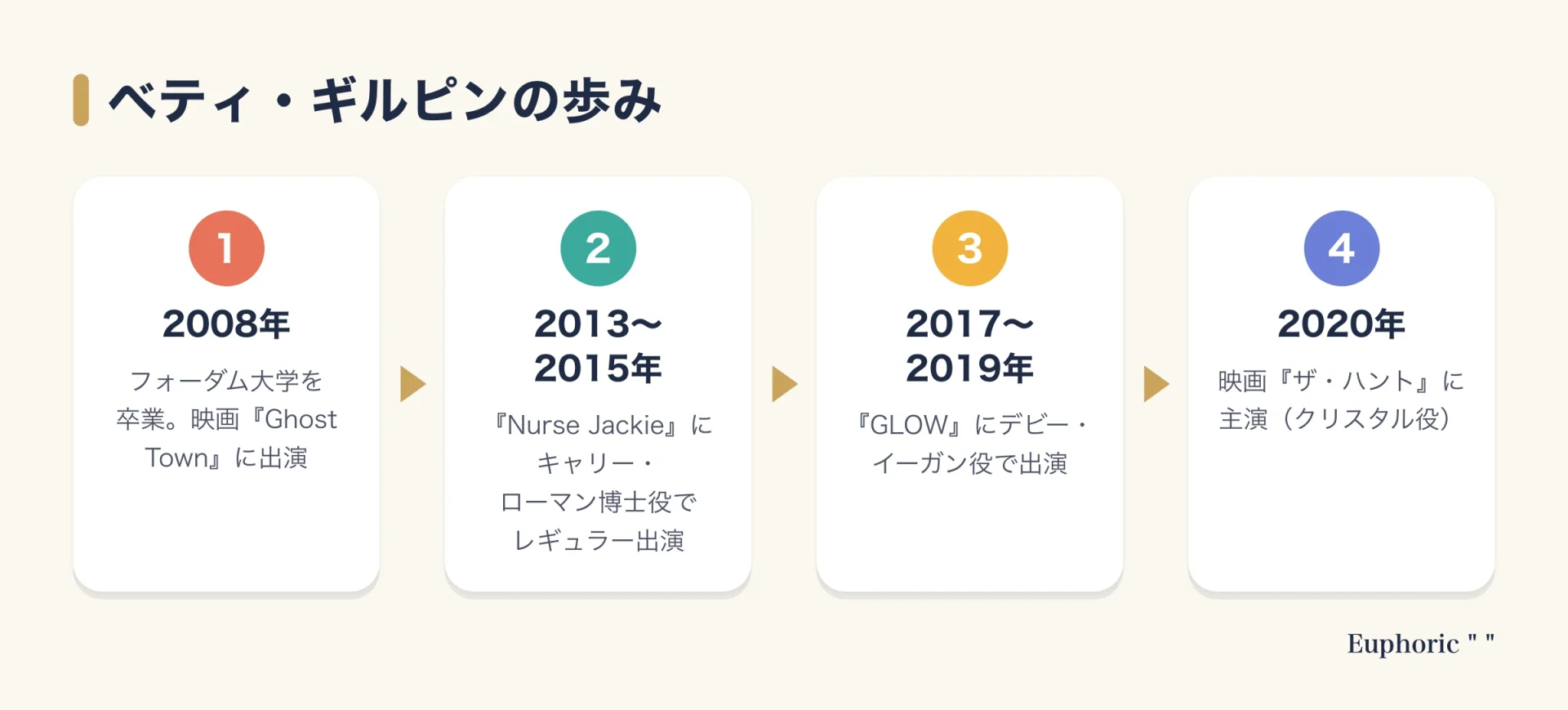 ベティ・ギルピンの歩みを、2008年の大学卒業、ドラマ『Nurse Jackie』への出演、『GLOW』への出演、2020年の映画『ザ・ハント』主演の順に示した図