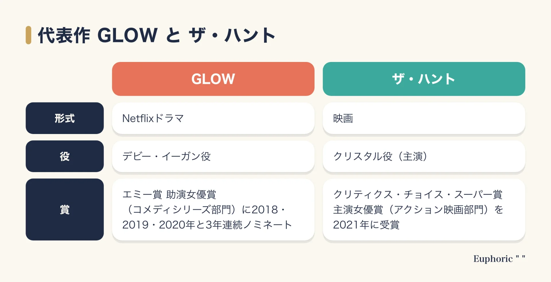 ベティ・ギルピンの代表作『GLOW』と『ザ・ハント』を、形式、演じた役、受賞やノミネートの経歴で並べて比べた図