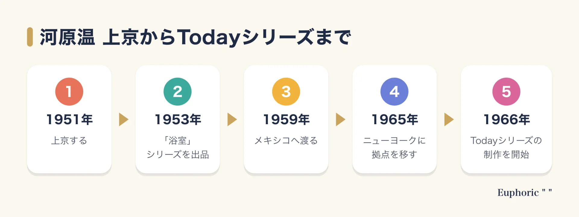 河原温は1951年に上京し、1953年に東京都美術館へ出品。1959年にメキシコへ渡り、1965年にニューヨークへ拠点を移し、1966年にTodayシリーズの制作を始めた。