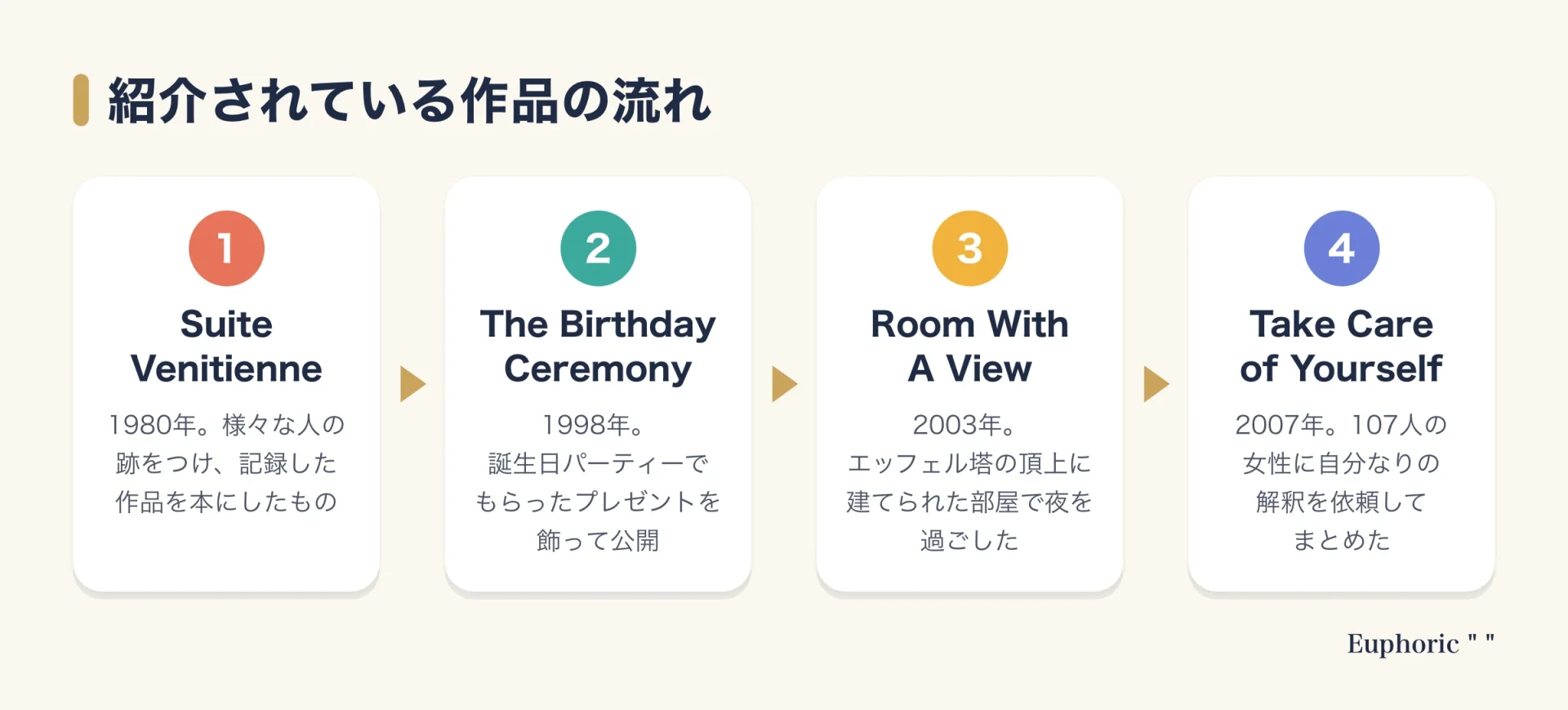 記事で紹介されているソフィ・カルの作品を年の順に並べた図。1980年のSuite Venitienne、1998年のThe Birthday Ceremony、2003年のRoom With A View、2007年のTake Care of Yourself。