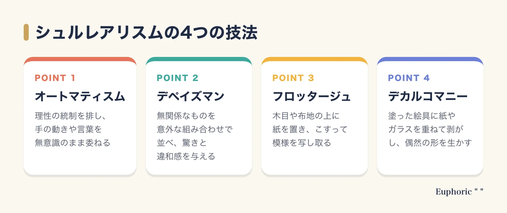 シュルレアリスムの技法である、オートマティスム、デペイズマン、フロッタージュ、デカルコマニーの4つを、それぞれ一言の説明つきで整理した図