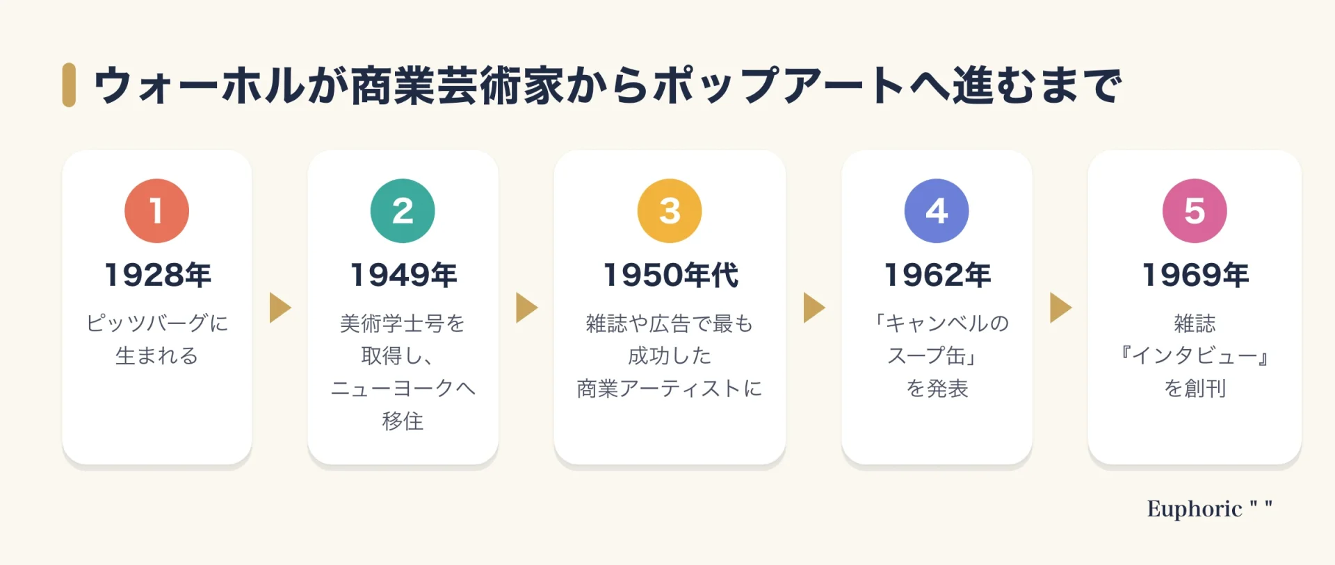 アンディ・ウォーホルの歩みを、1928年の誕生、1949年のニューヨーク移住、1950年代の商業芸術家としての成功、1962年のスープ缶発表、1969年の雑誌創刊の順に示した図