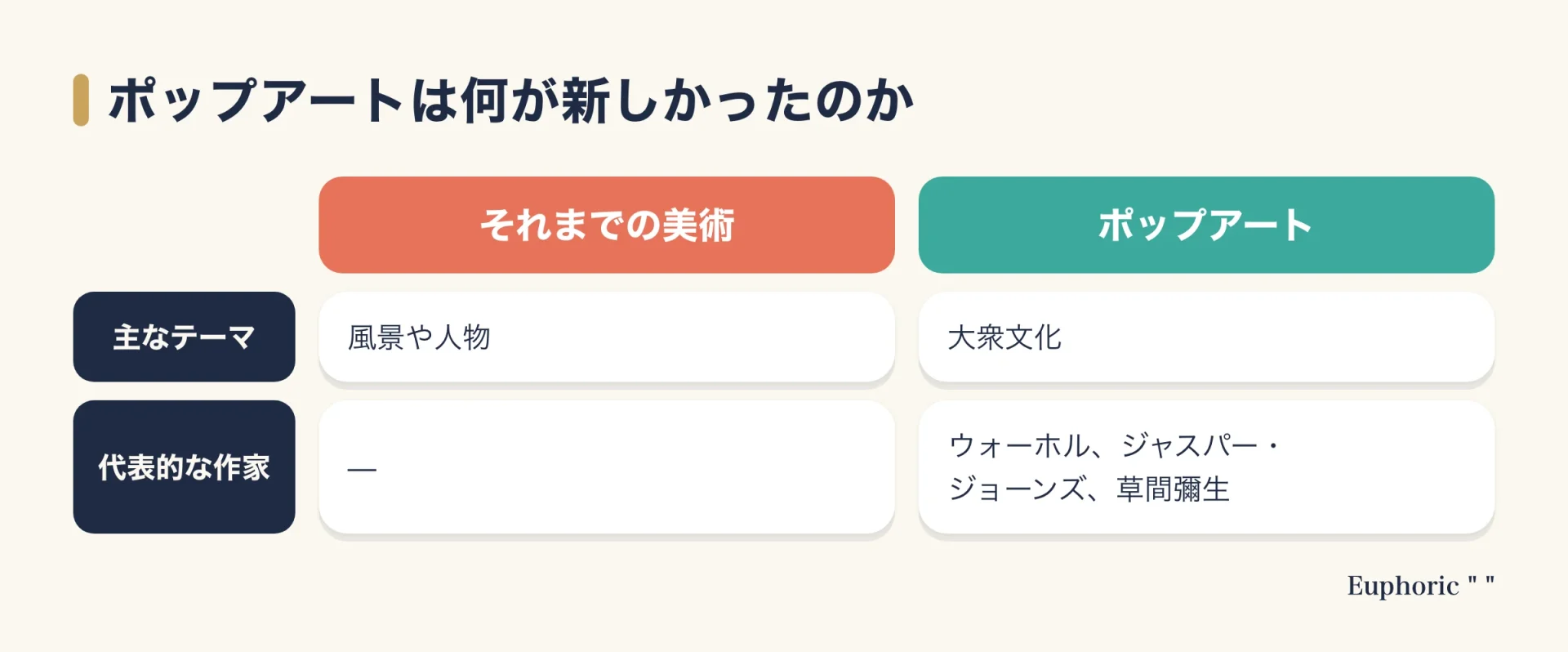 風景や人物が主なテーマだったそれまでの美術と、大衆文化をテーマにするポップアートを比べた図。ポップアートの代表的な作家も添えている