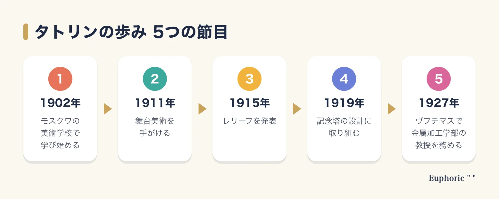 ウラジミール・タトリンの歩みを、1902年の美術学校、1911年の舞台美術家デビュー、1915年のレリーフ発表、記念塔の構想、1927年の教授就任で示した図