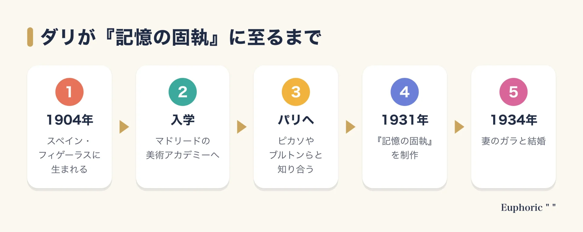 サルバドール・ダリの人生を、1904年の誕生、美術アカデミー入学、パリへの移住、1931年の記憶の固執の制作、1934年のガラとの結婚の順に示した図