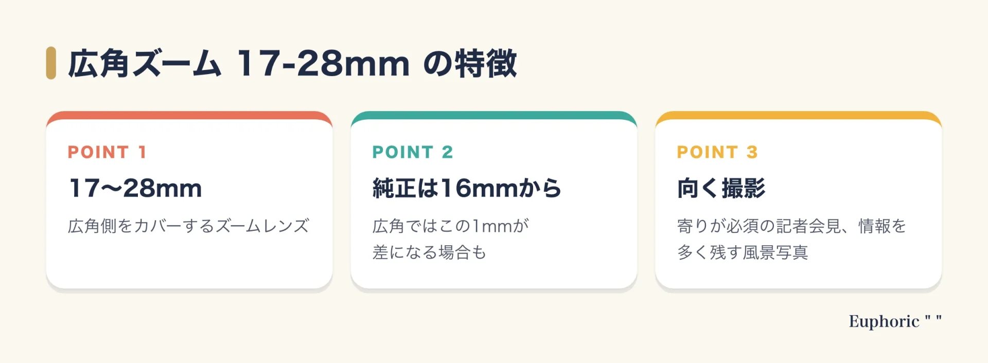 タムロン17-28mm F/2.8の特徴を、17〜28mmの画角、ソニー純正が16mmから始まる点、記者会見や風景写真に向く点の3つに整理した図