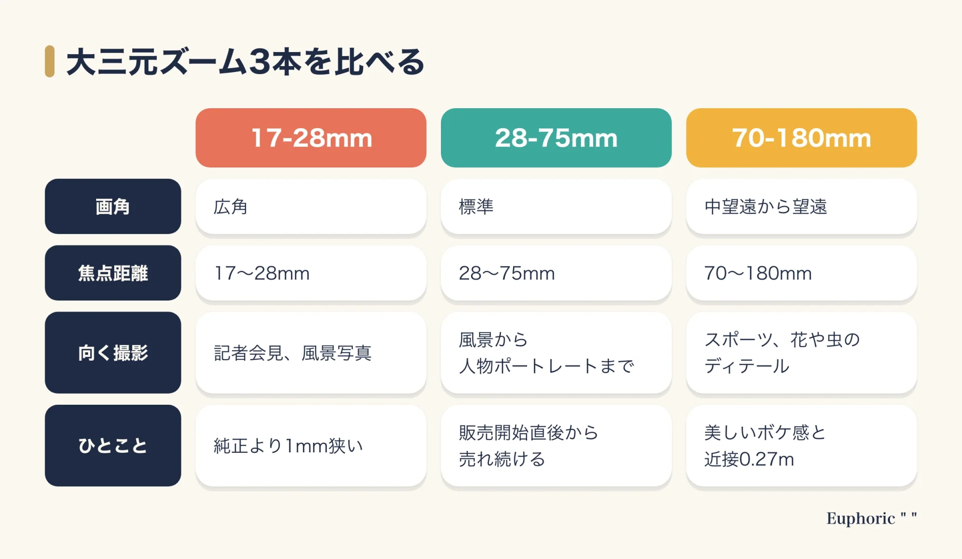 タムロンの大三元ズーム3本（17-28mm、28-75mm、70-180mm）を、画角・焦点距離・向く撮影・ひとことの4項目で並べて比べた図