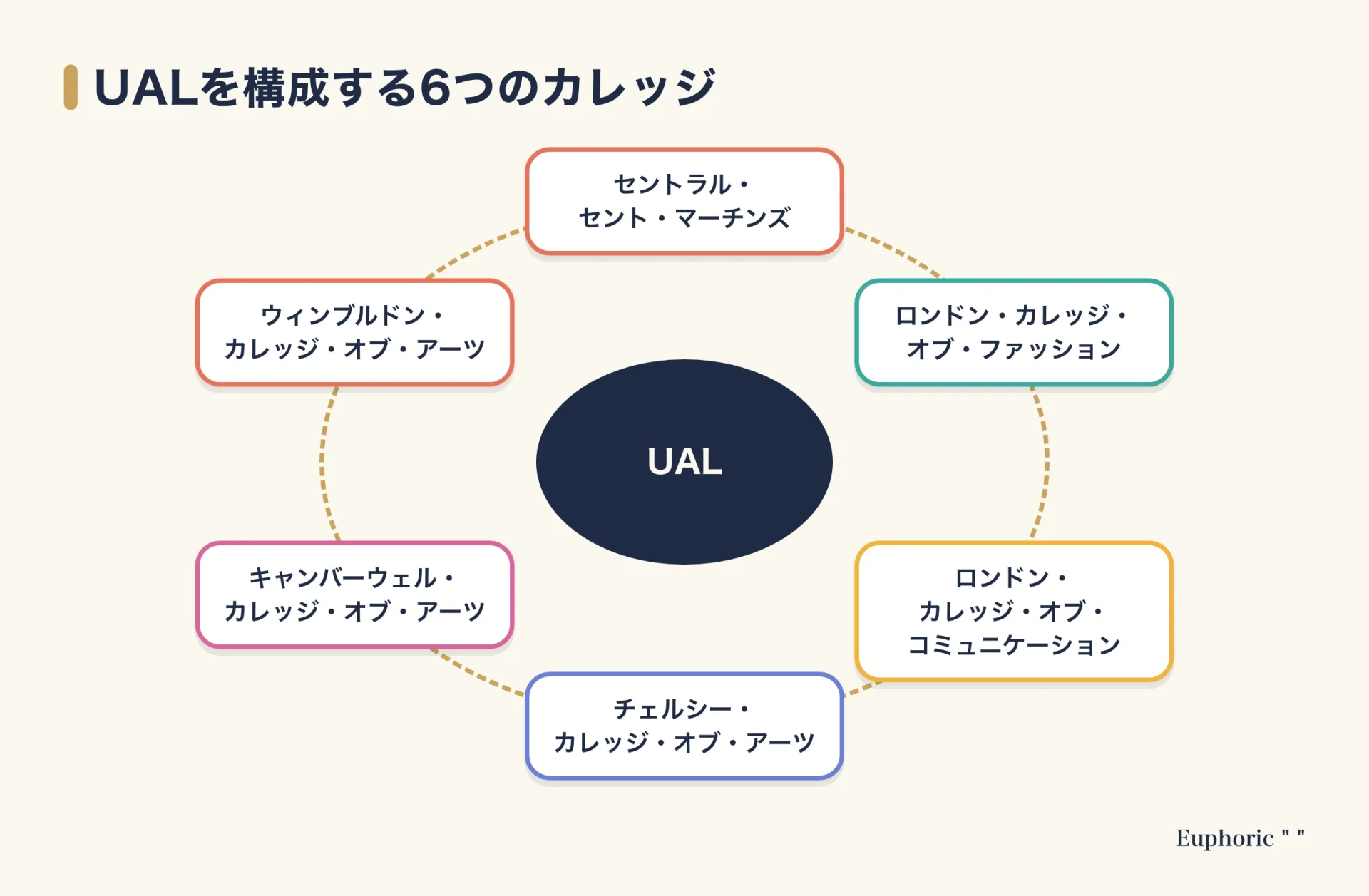 ロンドン芸術大学UALを構成する6つのカレッジ、セントラル・セント・マーチンズ、ファッション、コミュニケーション、チェルシー、キャンバーウェル、ウィンブルドンを円状に並べた図。