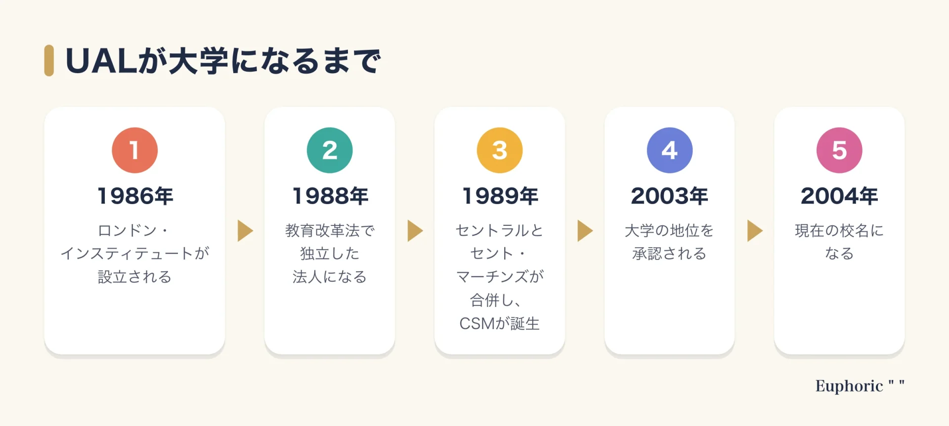 ロンドン芸術大学が大学になるまでを、1986年のロンドン・インスティテュート設立、1988年の法人化、1989年のCSM誕生、2003年の大学承認、2004年の改称の順に示した図。
