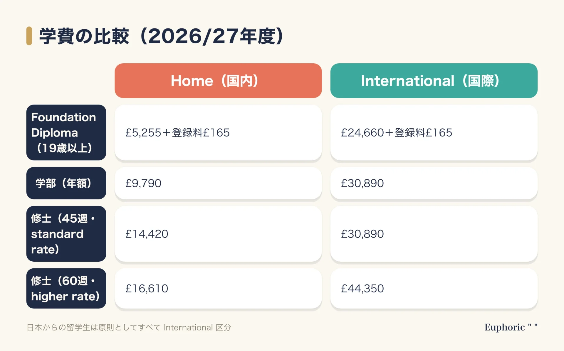 ロンドン芸術大学の2026/27年度の学費を、国内学生Homeと国際学生Internationalで比較した表。ファウンデーション、学部、修士の各課程の金額を並べている。