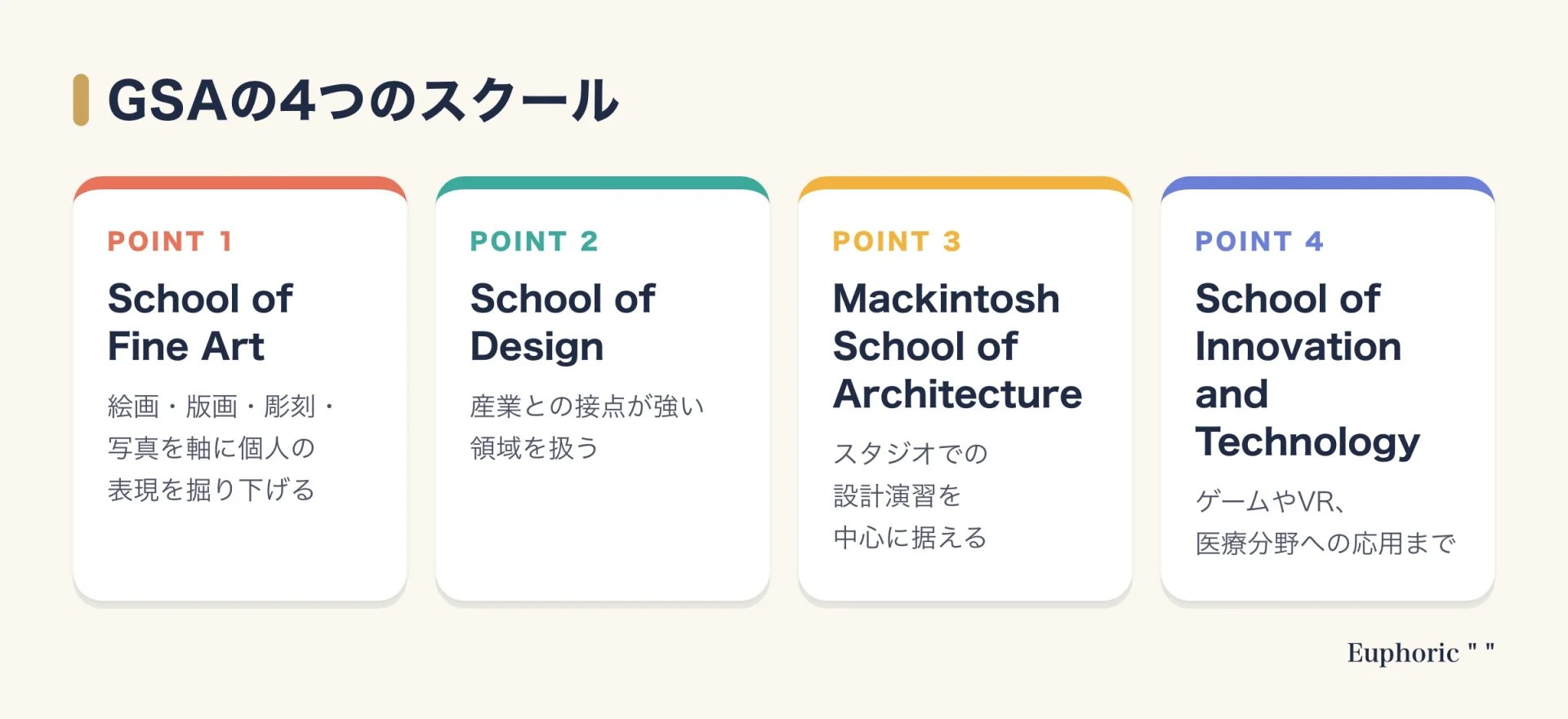 グラスゴー芸術大学を構成する、ファインアート、デザイン、マッキントッシュ建築学部、イノベーション＆テクノロジーの4つのスクールの特徴を整理した図