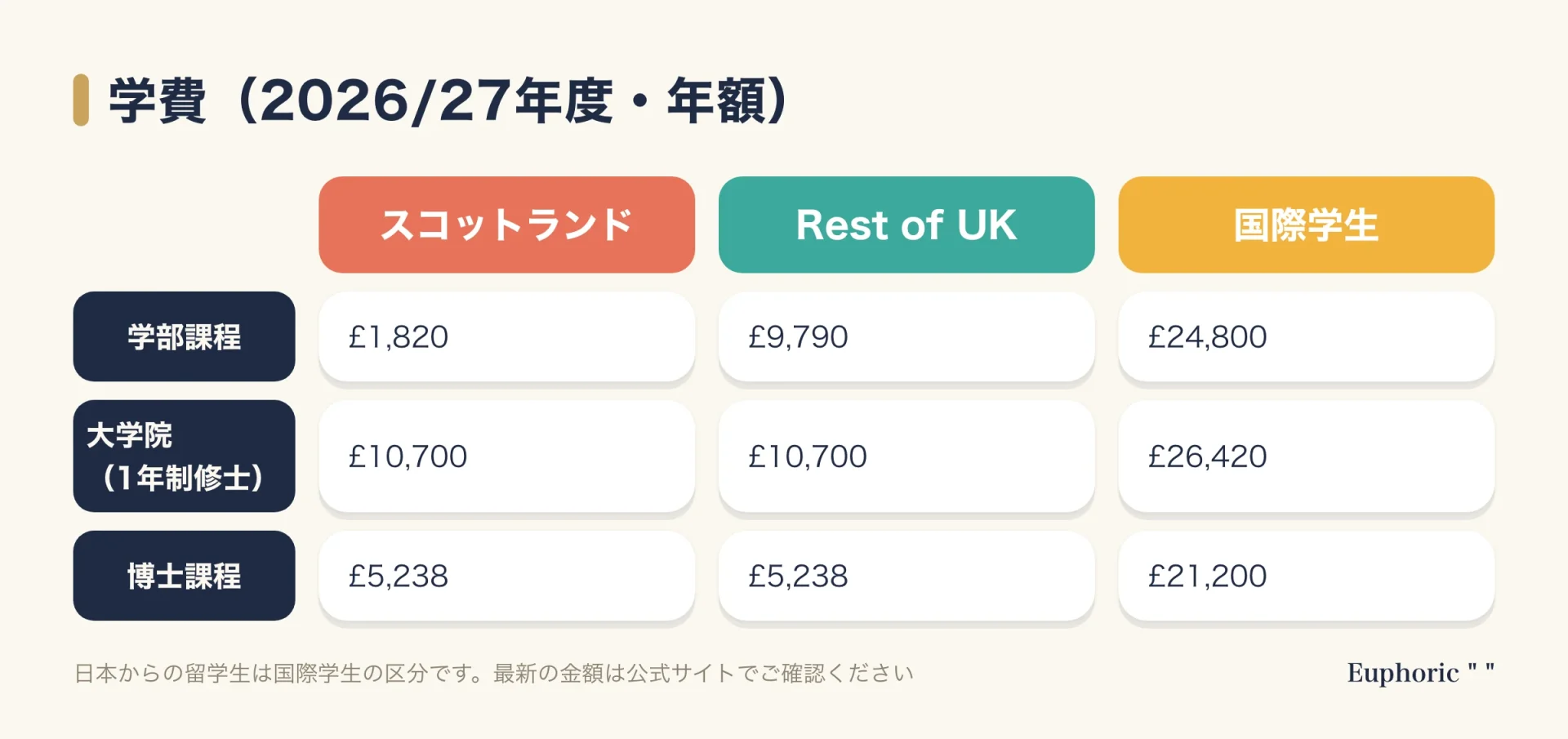 グラスゴー芸術大学の2026/27年度の学費を、スコットランド、Rest of UK、国際学生の3区分で、学部・大学院・博士課程ごとに比べた表