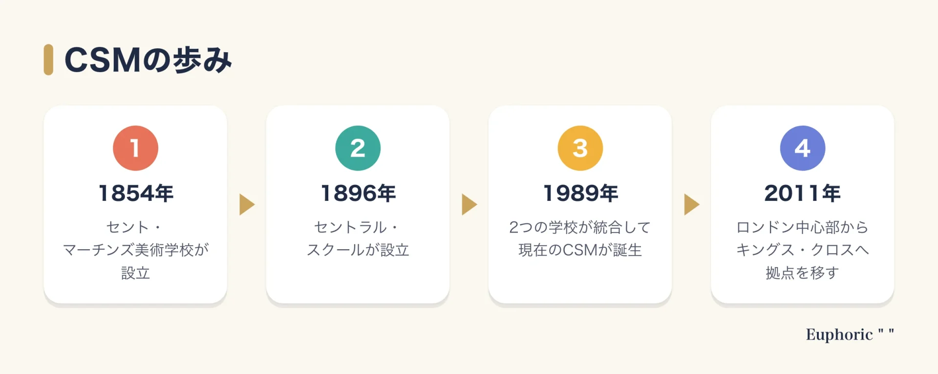 セントラル・セント・マーチンズの歩みを4段階で示した図。1854年と1896年に前身の2校が設立され、1989年に統合してCSMが誕生し、2011年にキングス・クロスへ移転した。