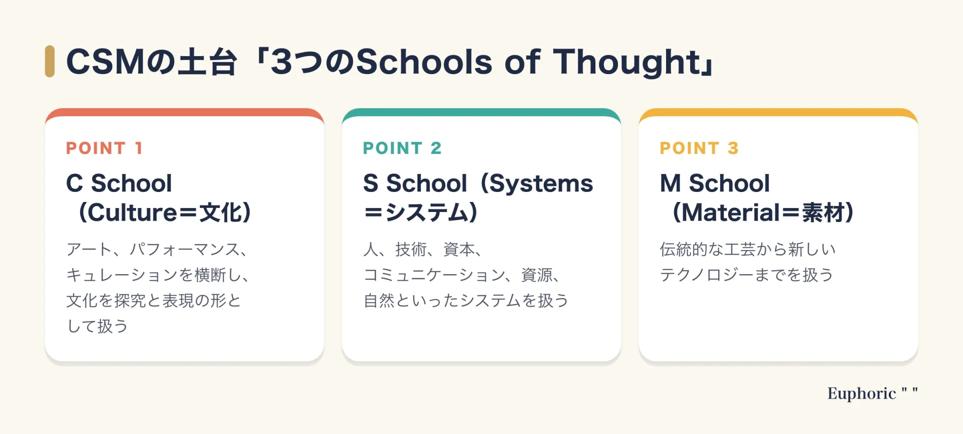 CSMの土台となる3つのSchools of Thoughtを示した図。C Schoolは文化、S Schoolはシステム、M Schoolは素材を扱い、アートやデザインを横断して考える枠組みになっている。