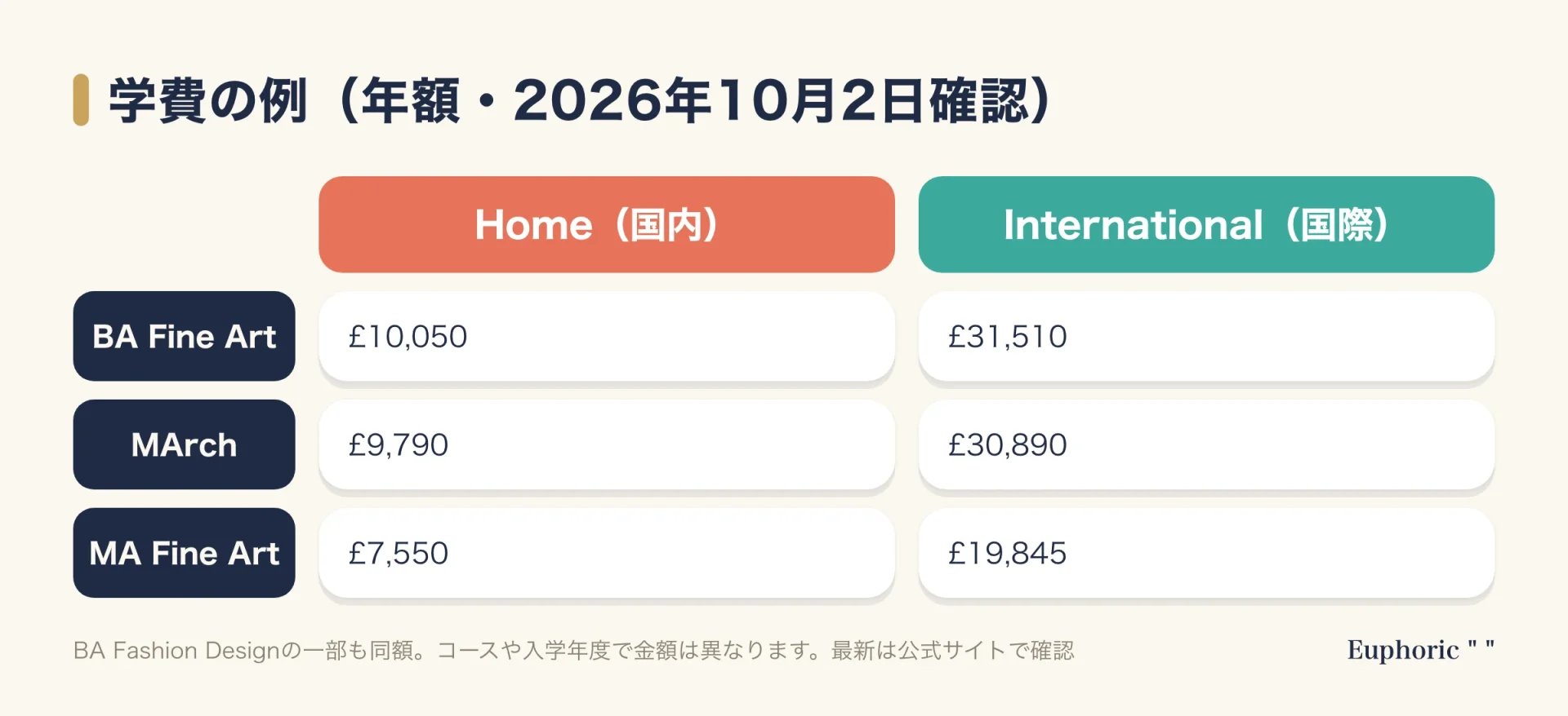 CSMの学費の例をHomeとInternationalで比べた図。BA Fine Artは年10,050ポンドと31,510ポンド、MArchは9,790ポンドと30,890ポンド、MA Fine Artは7,550ポンドと19,845ポンド。