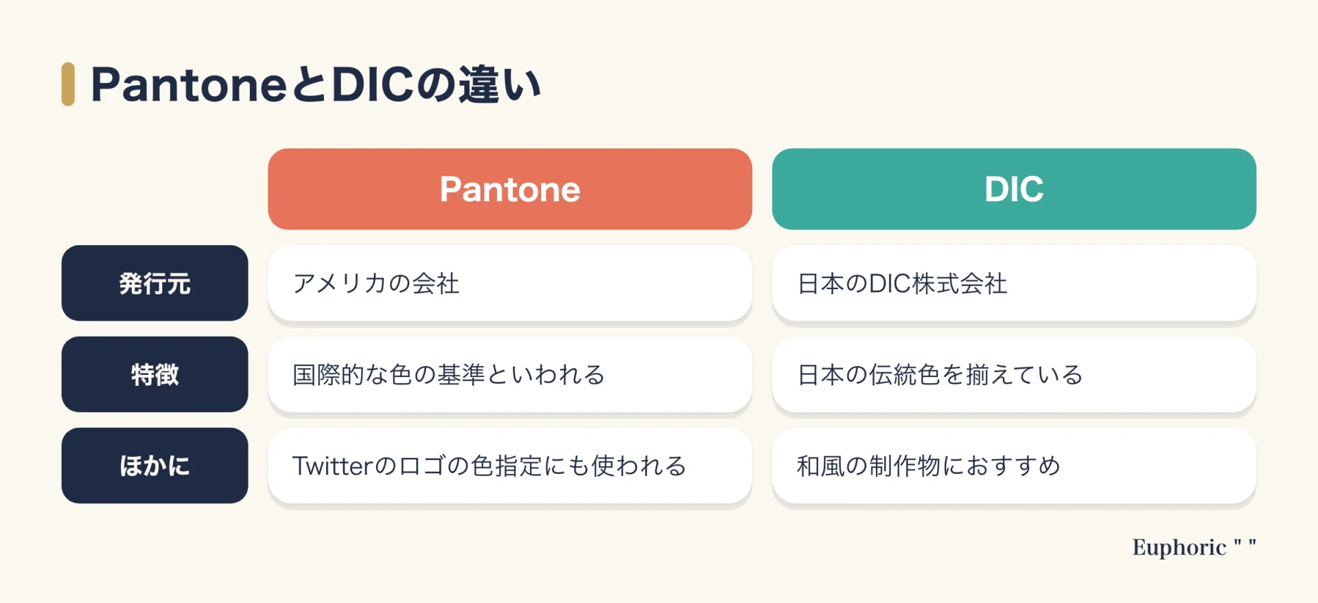 色見本Pantoneはアメリカの会社が販売し国際的な色の基準といわれる。DICは日本のDIC株式会社が発行し、日本の伝統色を揃えているため和風の制作物におすすめ。