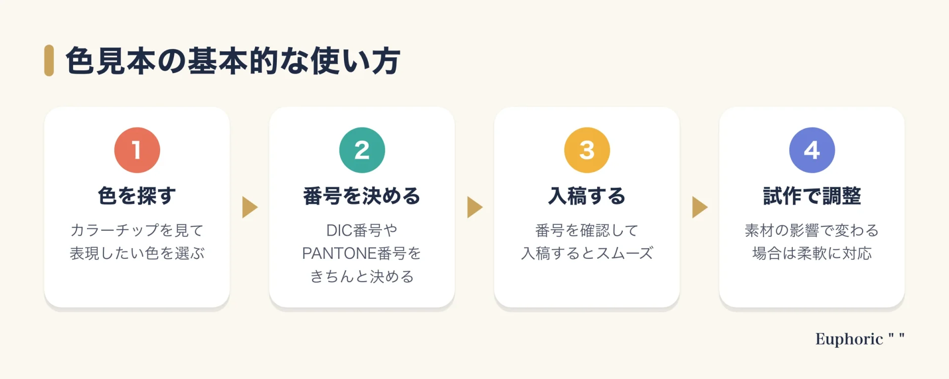 色見本の使い方。カラーチップを見て表現したい色を探し、DICやPANTONEの番号を決めて入稿する。素材の影響で違う色になることもあるので試作を重ねて対応する。