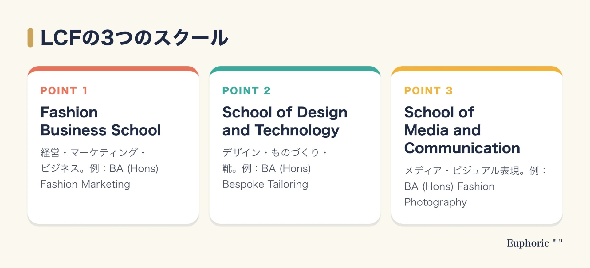 ロンドン・カレッジ・オブ・ファッションの課程を、経営・マーケティングのFashion Business School、デザイン・ものづくりのSchool of Design and Technology、メディア表現のSchool of Media and Communicationの3つに整理した図