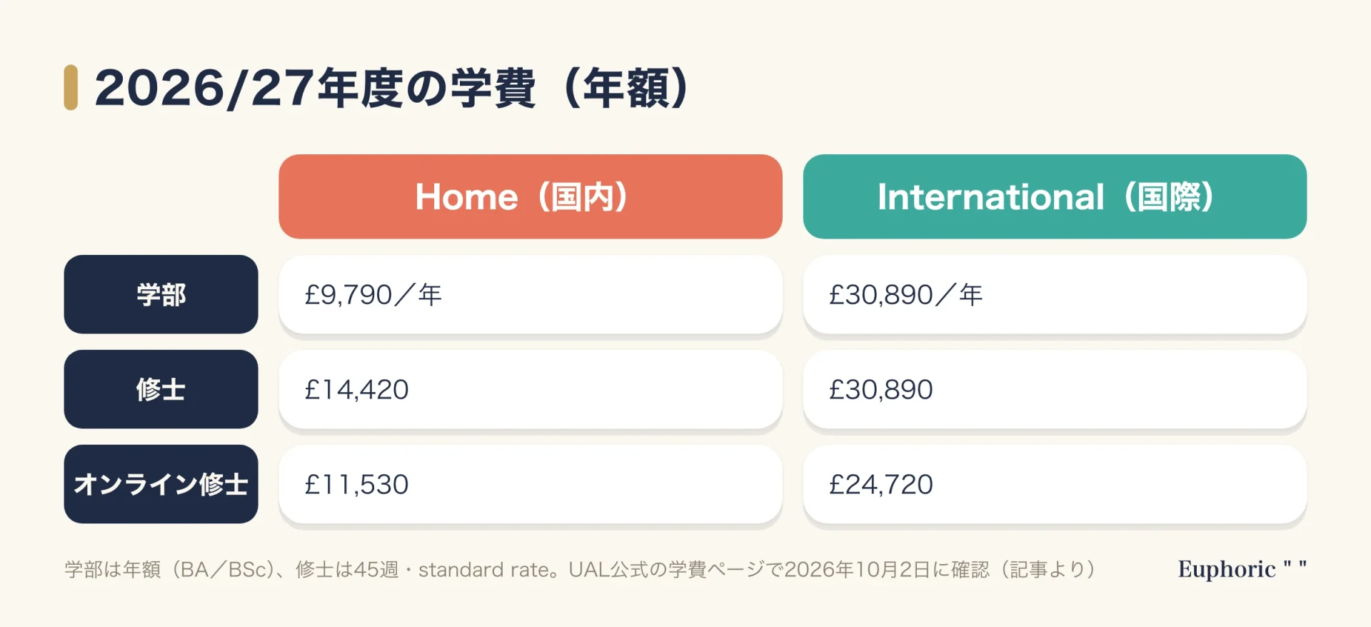 UAL公式の2026/27年度の学費を、学部、修士（45週・standard rate）、完全オンラインの修士について、Home（国内）とInternational（国際）で比較した表