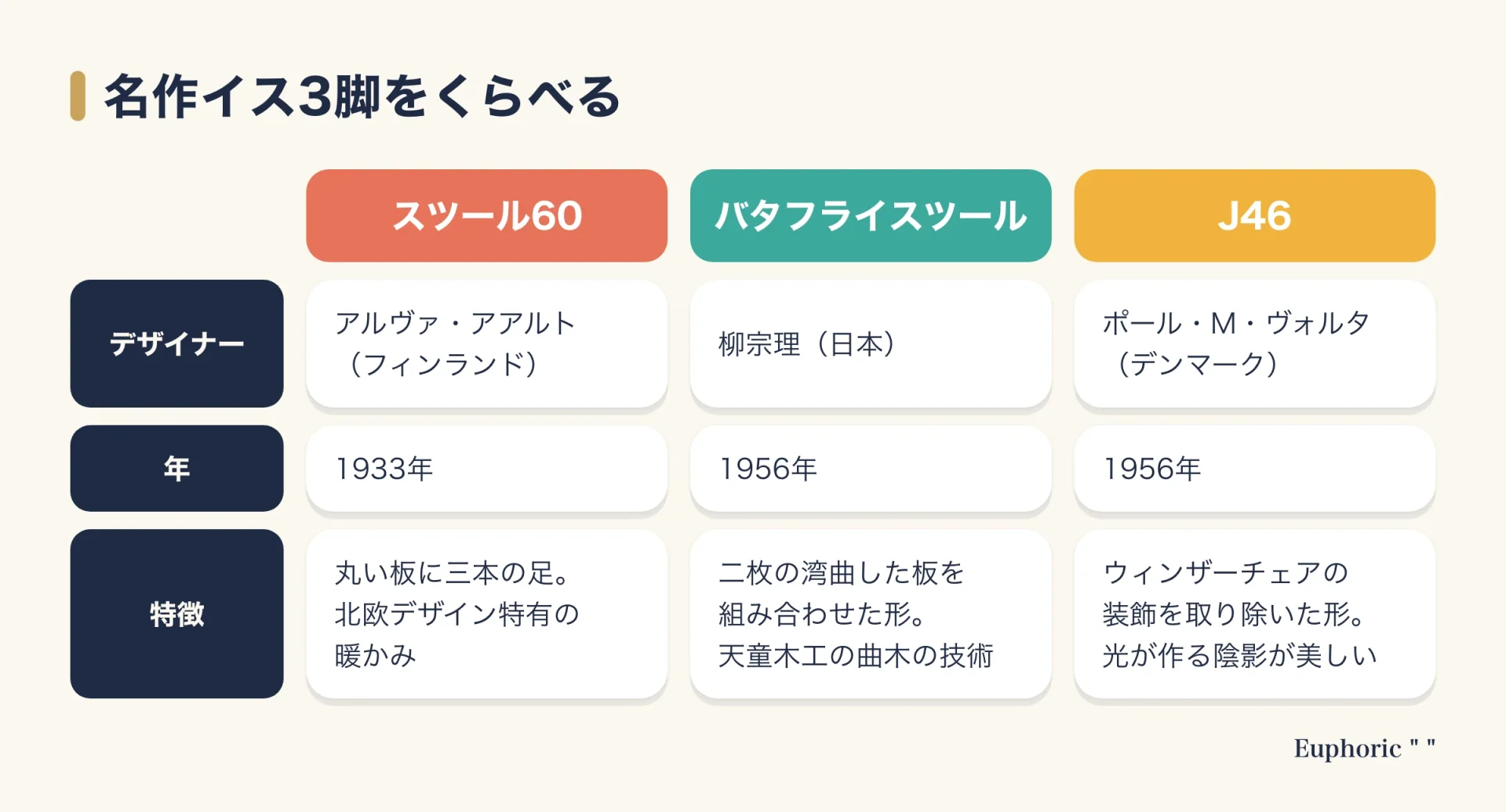 スツール60、バタフライスツール、J46の3つの名作イスを、デザイナー、年、紹介された特徴で比較した表