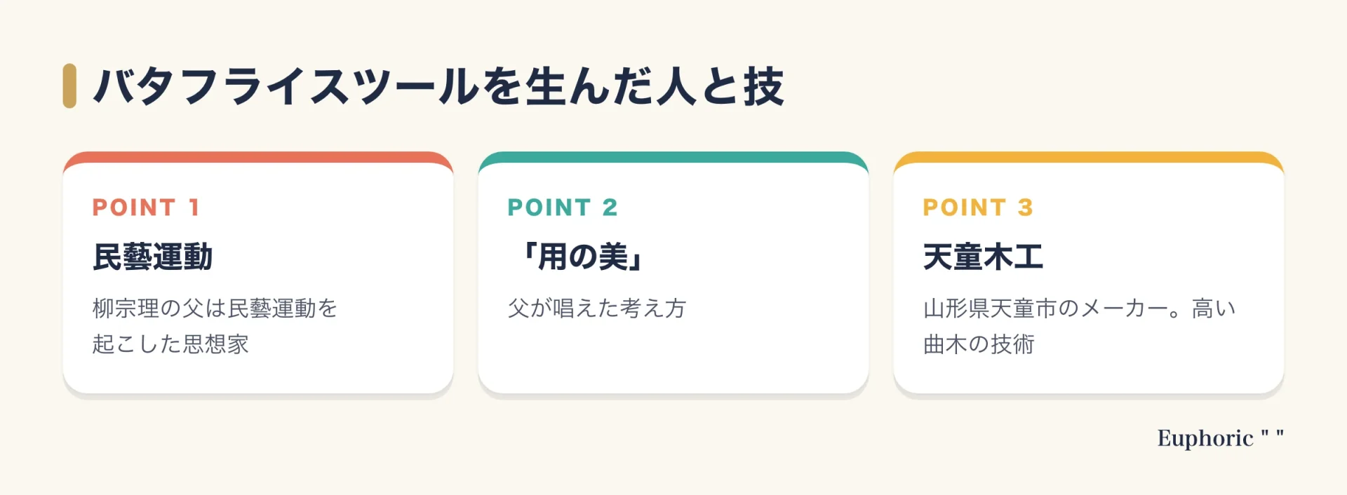 バタフライスツールを支える要素を、柳宗理の父が起こした民藝運動、用の美という考え方、山形県天童市の天童木工の曲木の技術、の3点で示した図