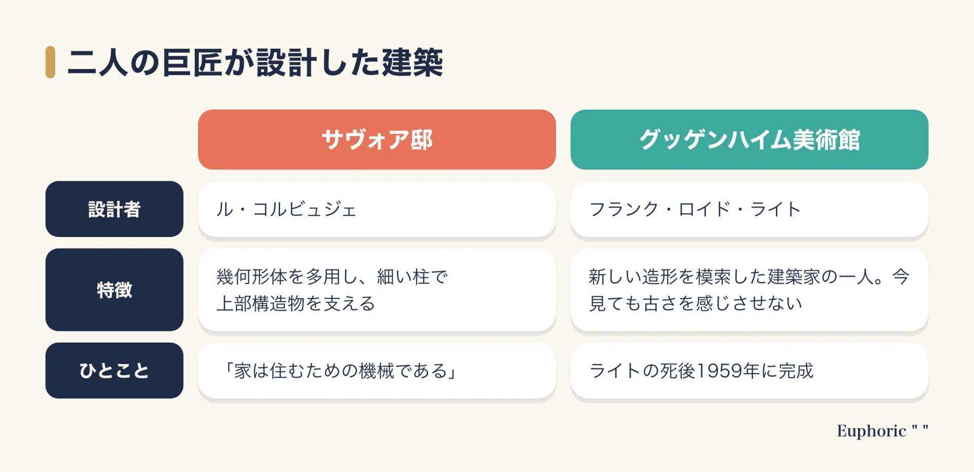 レゴアーキテクチャーで再現されるサヴォア邸とグッゲンハイム美術館を、設計者、特徴、ひとことの3項目で見比べる図
